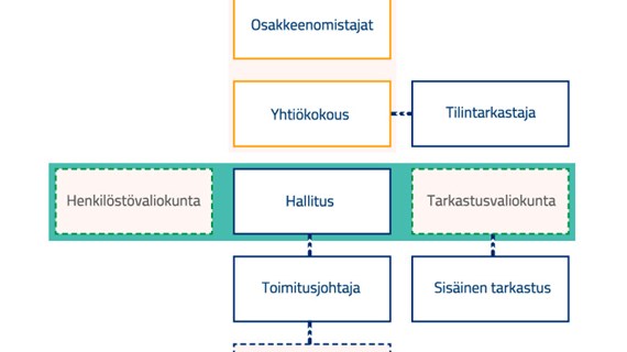 Caverionin johto- ja hallinnointielimet