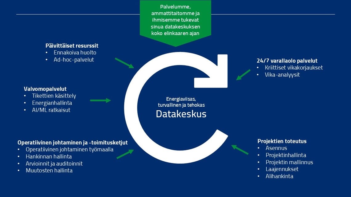 Caverion datacenters elinkaari.jpg